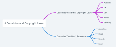 123Movies Copyright Laws in Various Countries